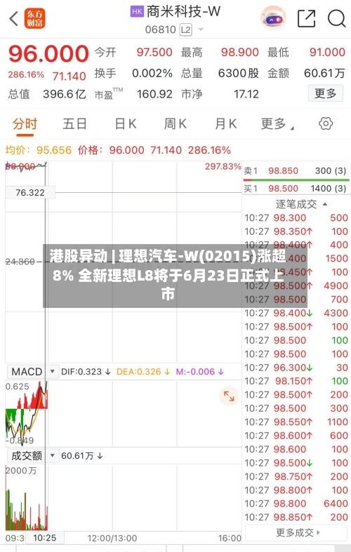 港股异动 | 理想汽车-W(02015)涨超8% 全新理想L8将于6月23日正式上市
