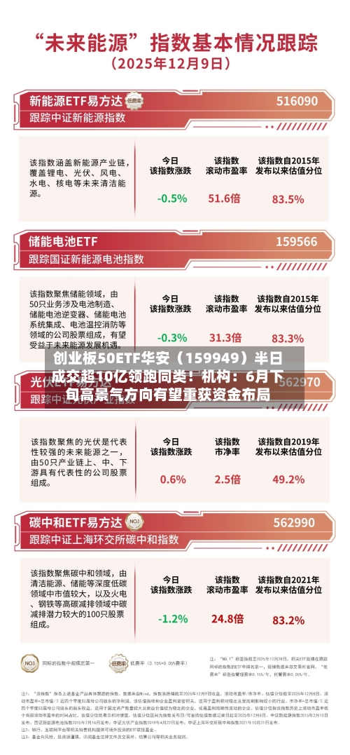 创业板50ETF华安（159949）半日成交超10亿领跑同类！机构：6月下旬高景气方向有望重获资金布局-第3张图片