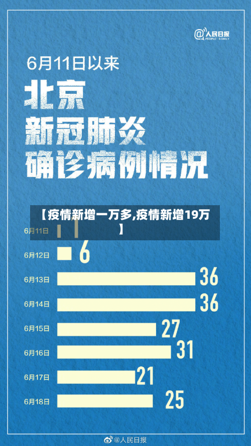 【疫情新增一万多,疫情新增19万】-第2张图片