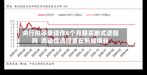 央行拟等量续作6个月期买断式逆回购  流动性调控重在削峰填谷