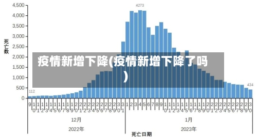 疫情新增下降(疫情新增下降了吗)