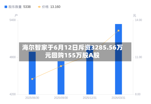 海尔智家于6月12日斥资3285.56万元回购155万股A股-第2张图片