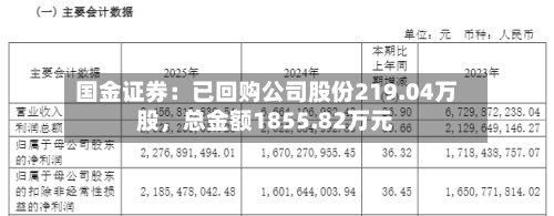 国金证券：已回购公司股份219.04万股，总金额1855.82万元-第3张图片