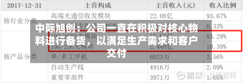 中际旭创：公司一直在积极对核心物料进行备货，以满足生产需求和客户交付