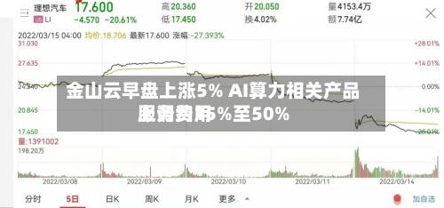 金山云早盘上涨5% AI算力相关产品服务费用
上调约15%至50%-第3张图片