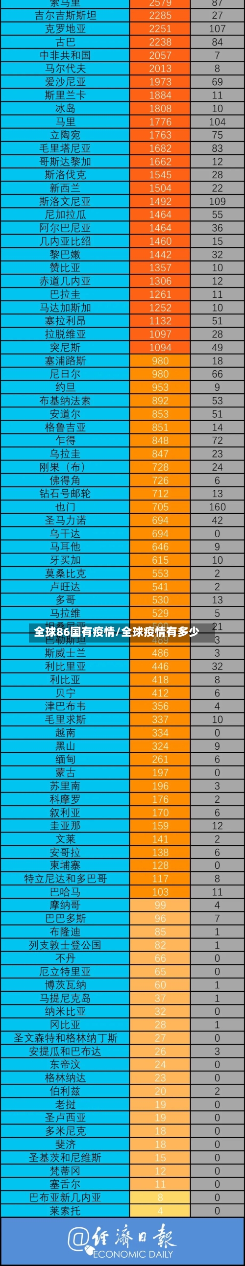 全球86国有疫情/全球疫情有多少-第2张图片