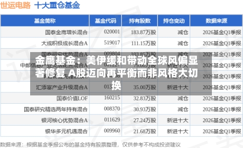 金鹰基金:美伊缓和带动全球风偏显著修复 A股迈向再平衡而非风格大切换-第3张图片