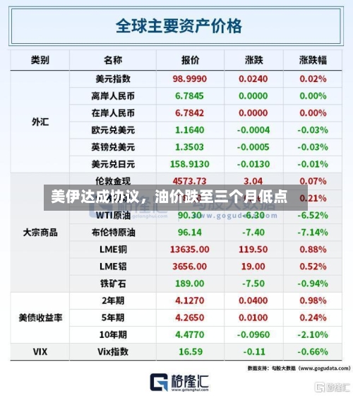 美伊达成协议，油价跌至三个月低点-第3张图片