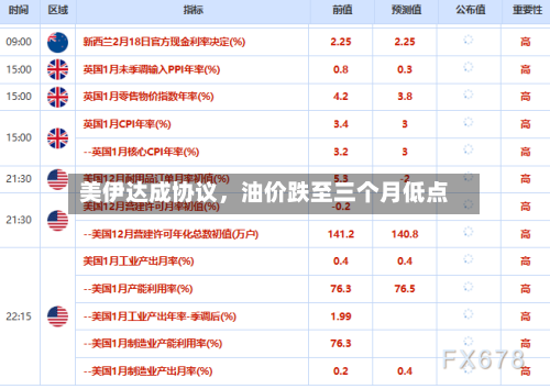 美伊达成协议，油价跌至三个月低点-第2张图片