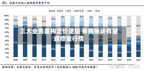 三大业务重构定价逻辑 券商板块有望迎修复行情-第3张图片