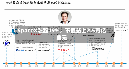 SpaceX涨超19%，市值站上2.5万亿美元