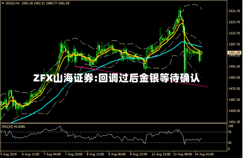 ZFX山海证券:回调过后金银等待确认-第2张图片