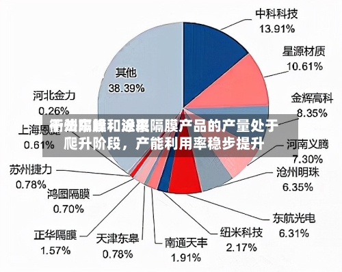 衢州东峰：近来干法隔膜和涂覆隔膜产品的产量处于爬升阶段，产能利用率稳步提升-第2张图片