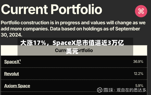 大涨17%	，SpaceX总市值逼近3万亿美元-第2张图片