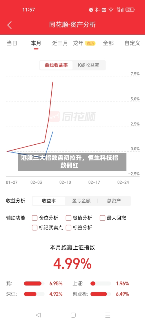 港股三大指数盘初拉升，恒生科技指数翻红-第2张图片