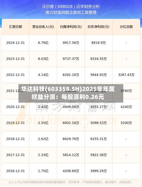 华达科技(603358.SH)2025年年度权益分派：每股派利0.26元
