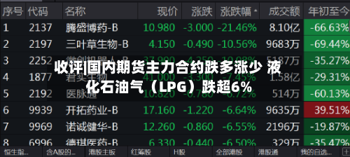 收评|国内期货主力合约跌多涨少 液化石油气（LPG）跌超6%