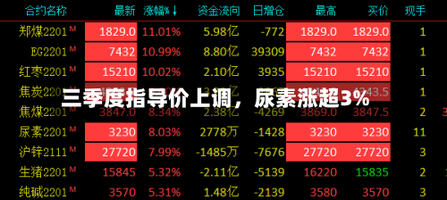 三季度指导价上调，尿素涨超3%