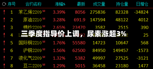 三季度指导价上调，尿素涨超3%-第2张图片