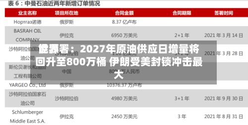 世界能源署：2027年原油供应日增量将回升至800万桶 伊朗受美封锁冲击最大