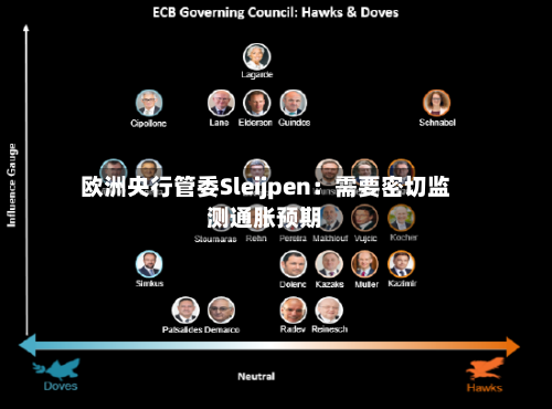 欧洲央行管委Sleijpen：需要密切监测通胀预期-第3张图片