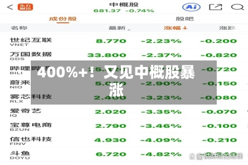 400%+！又见中概股暴涨
