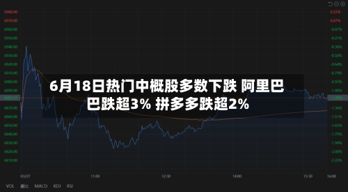 6月18日热门中概股多数下跌 阿里巴巴跌超3% 拼多多跌超2%