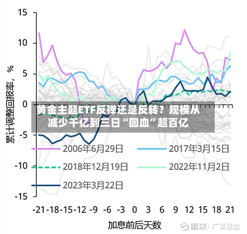 黄金主题ETF反弹还是反转？规模从减少千亿到三日“回血”超百亿-第2张图片