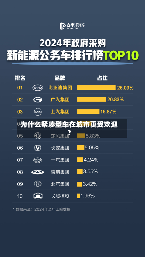 为什么紧凑型车在城市更受欢迎？