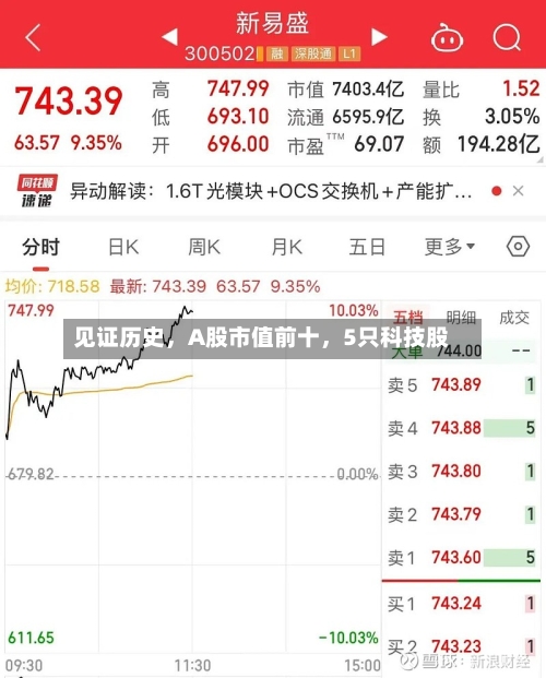 见证历史	，A股市值前十，5只科技股-第3张图片