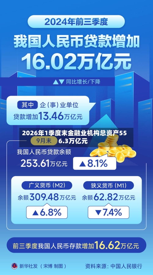 2026年1季度末金融业机构总资产556.3万亿元-第2张图片
