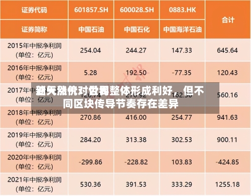 新天然气：世界油气涨价对公司整体形成利好，但不同区块传导节奏存在差异-第3张图片