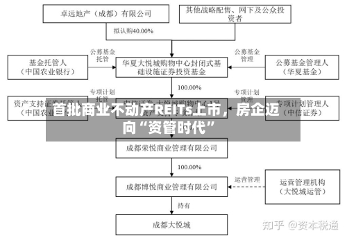首批商业不动产REITs上市，房企迈向“资管时代”-第3张图片