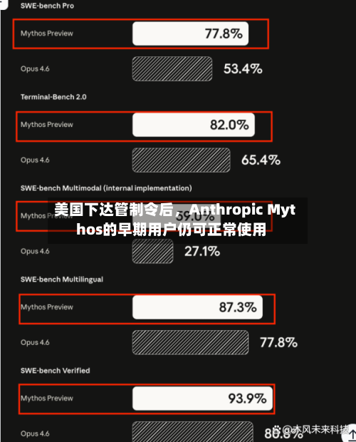 美国下达管制令后，Anthropic Mythos的早期用户仍可正常使用-第2张图片