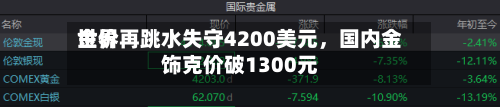 世界金价再跳水失守4200美元	，国内金饰克价破1300元-第2张图片