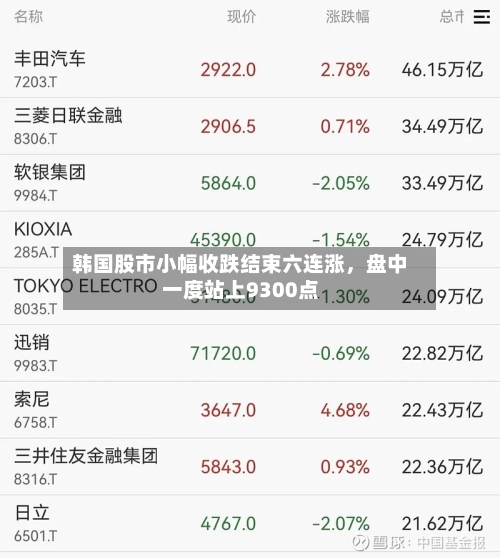 韩国股市小幅收跌结束六连涨，盘中一度站上9300点-第2张图片