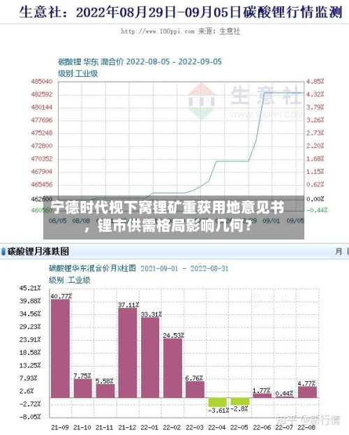 宁德时代枧下窝锂矿重获用地意见书，锂市供需格局影响几何？-第2张图片