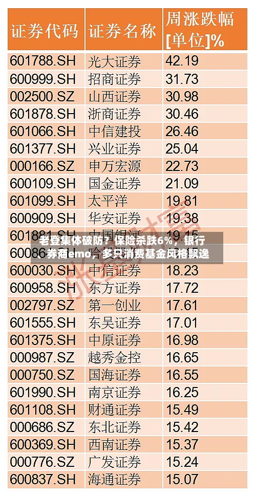 老登集体破防？保险杀跌6%，银行	、券商emo，多只消费基金风格飘逸-第3张图片