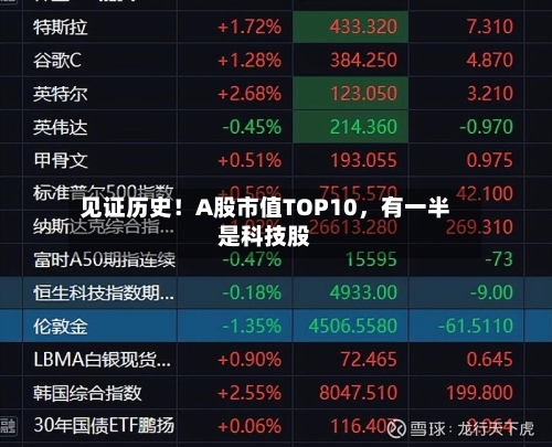 见证历史！A股市值TOP10，有一半是科技股-第2张图片