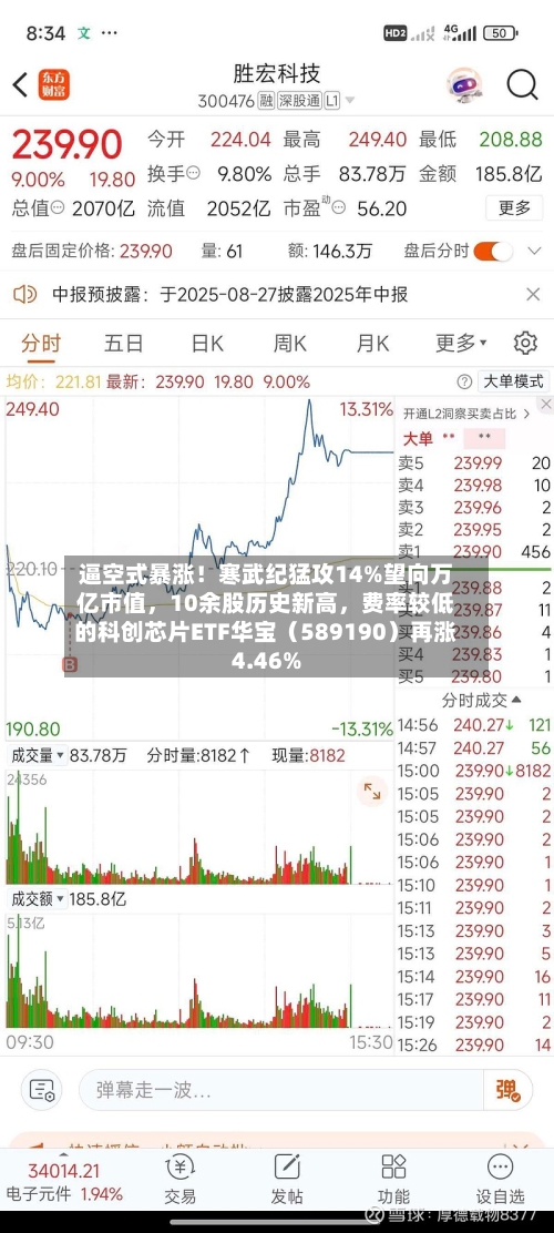 逼空式暴涨！寒武纪猛攻14%望向万亿市值，10余股历史新高	，费率较低的科创芯片ETF华宝（589190）再涨4.46%-第2张图片