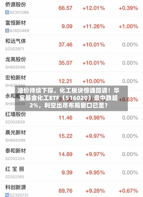 油价持续下探，化工板块惊魂回调！华宝基金化工ETF（516020）盘中跌超2%，利空出尽布局窗口已至？