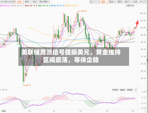 美联储鹰派信号提振美元，黄金维持区间震荡，等待企稳-第2张图片