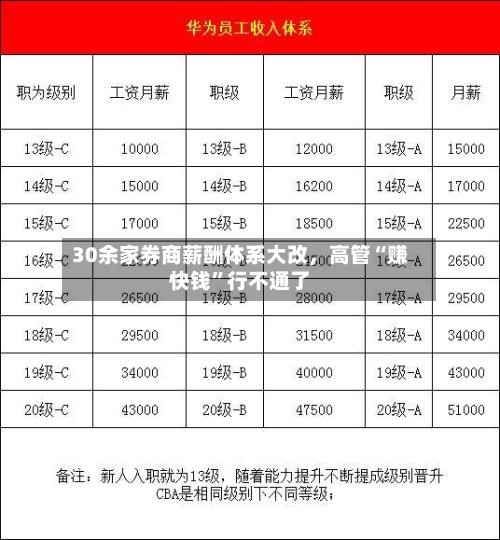30余家券商薪酬体系大改，高管“赚快钱”行不通了-第2张图片