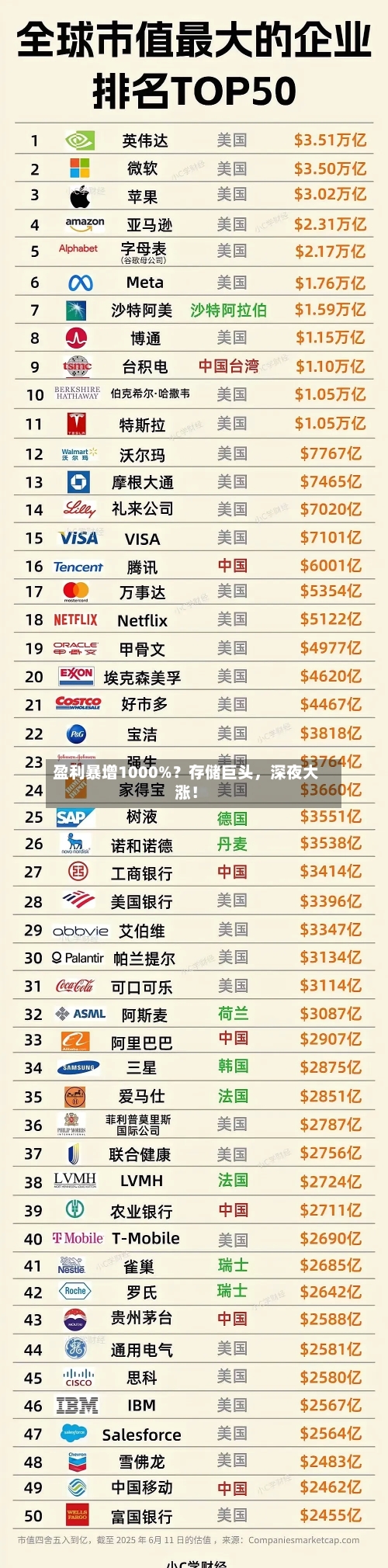 盈利暴增1000%？存储巨头，深夜大涨！-第3张图片