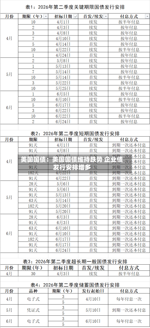 美国国债:美国国债维持跌势 企业债发行安排增多-第2张图片
