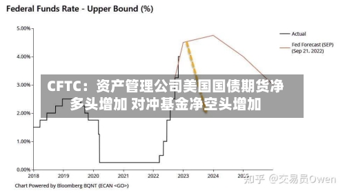 CFTC:资产管理公司美国国债期货净多头增加 对冲基金净空头增加-第2张图片