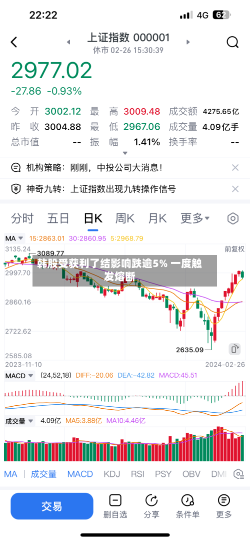 韩股受获利了结影响跌逾5% 一度触发熔断