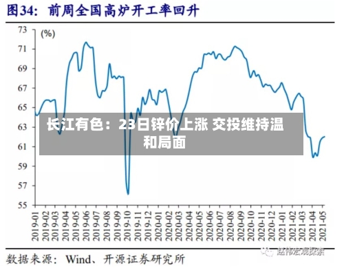 长江有色:23日锌价上涨 交投维持温和局面-第2张图片