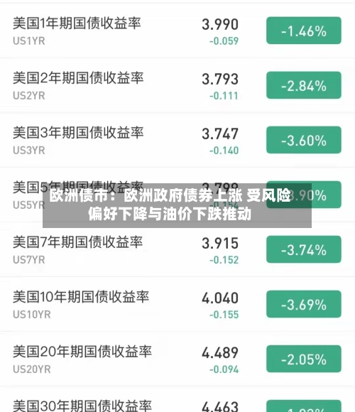 欧洲债市:欧洲政府债券上涨 受风险偏好下降与油价下跌推动-第2张图片