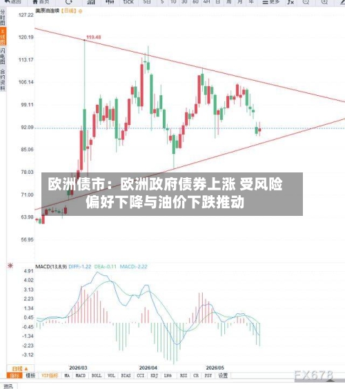 欧洲债市:欧洲政府债券上涨 受风险偏好下降与油价下跌推动-第3张图片
